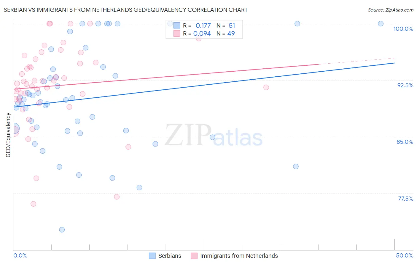 Serbian vs Immigrants from Netherlands GED/Equivalency