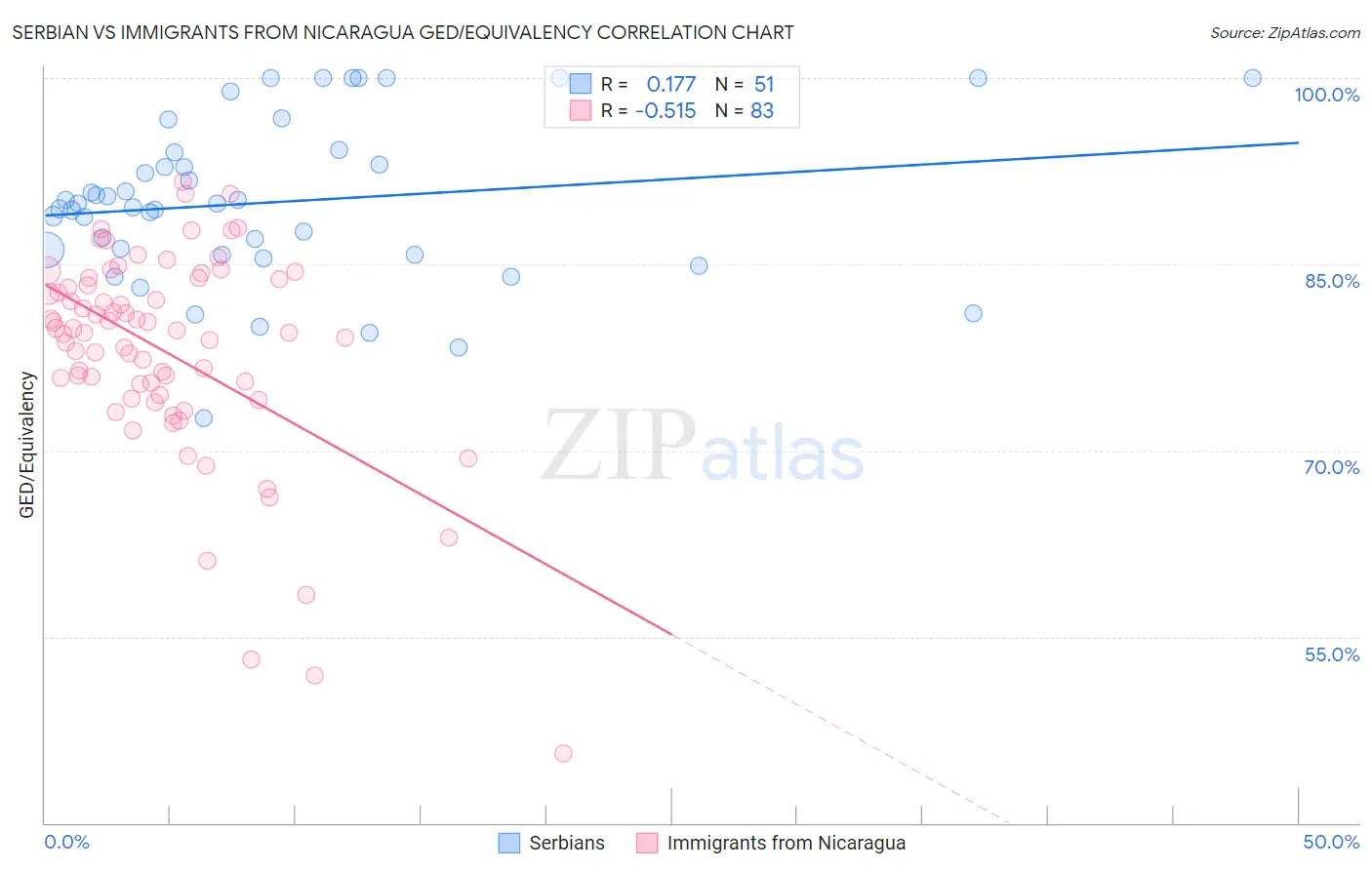 Serbian vs Immigrants from Nicaragua GED/Equivalency