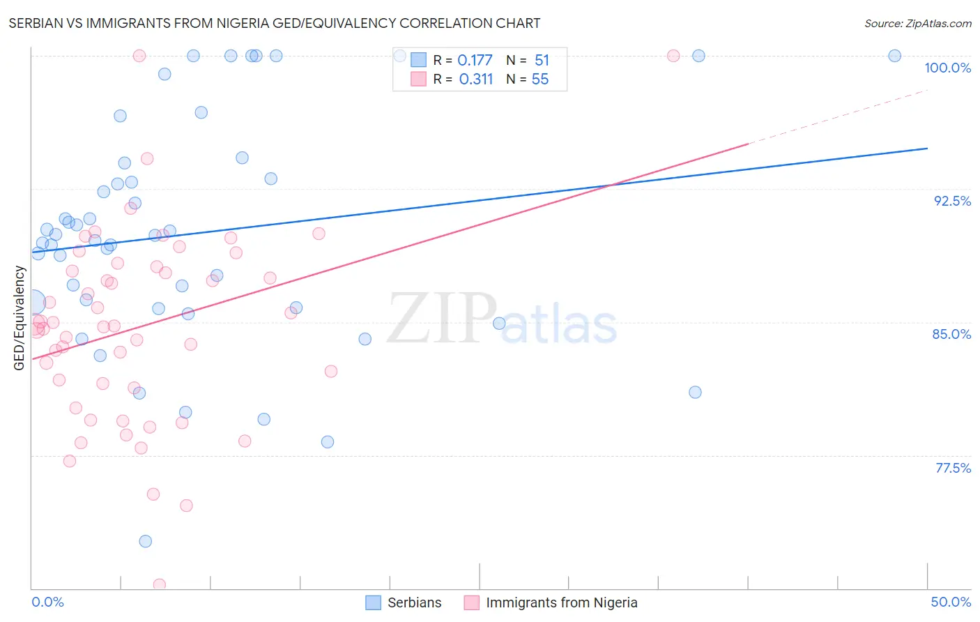 Serbian vs Immigrants from Nigeria GED/Equivalency