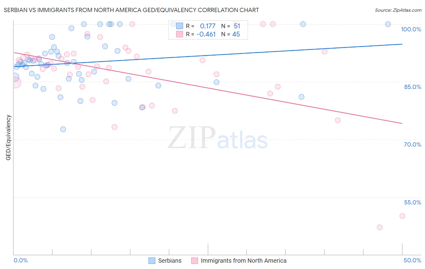 Serbian vs Immigrants from North America GED/Equivalency