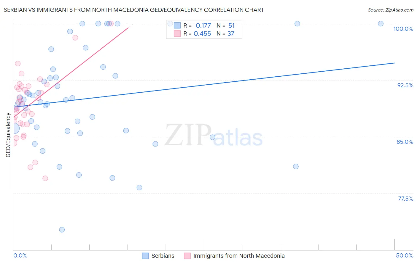 Serbian vs Immigrants from North Macedonia GED/Equivalency