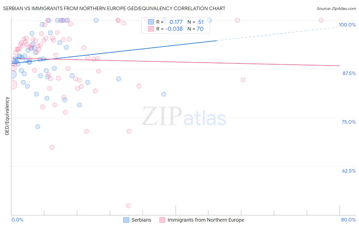 Serbian vs Immigrants from Northern Europe GED/Equivalency