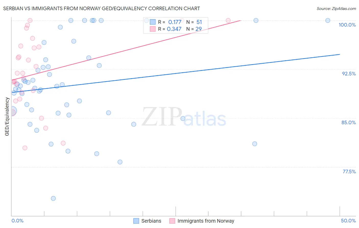 Serbian vs Immigrants from Norway GED/Equivalency