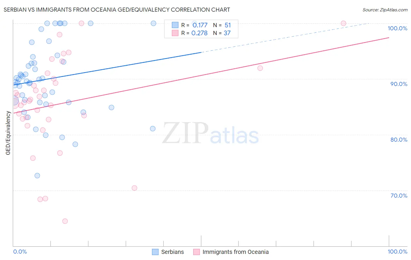 Serbian vs Immigrants from Oceania GED/Equivalency