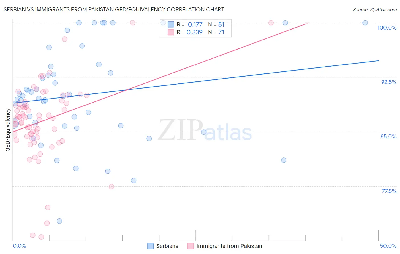 Serbian vs Immigrants from Pakistan GED/Equivalency