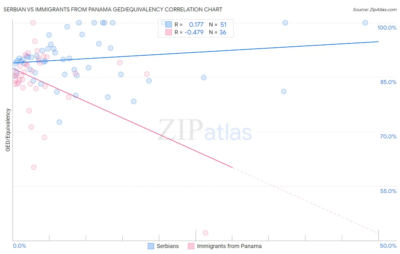 Serbian vs Immigrants from Panama GED/Equivalency