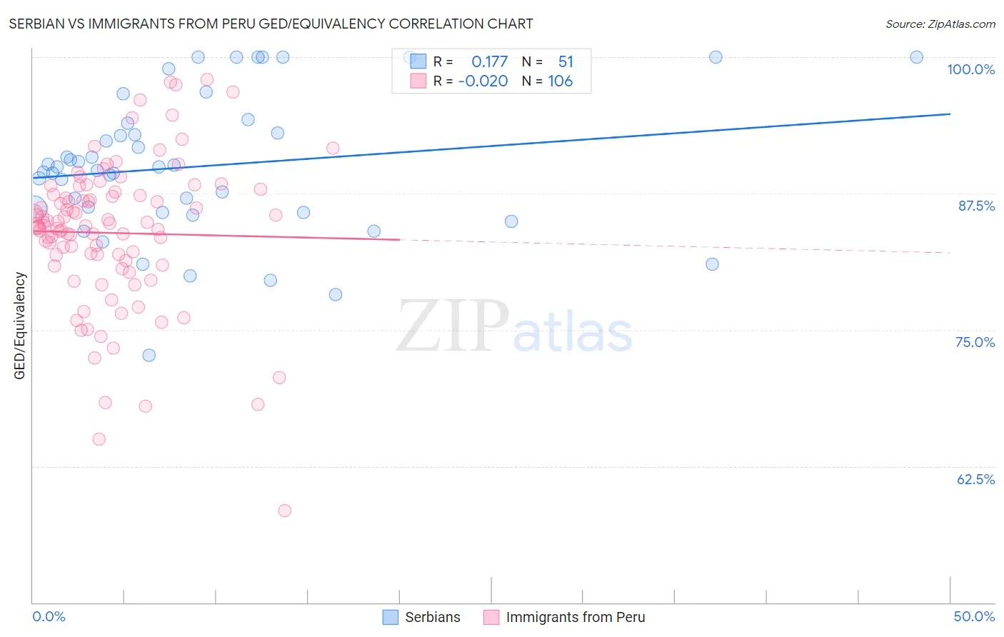 Serbian vs Immigrants from Peru GED/Equivalency