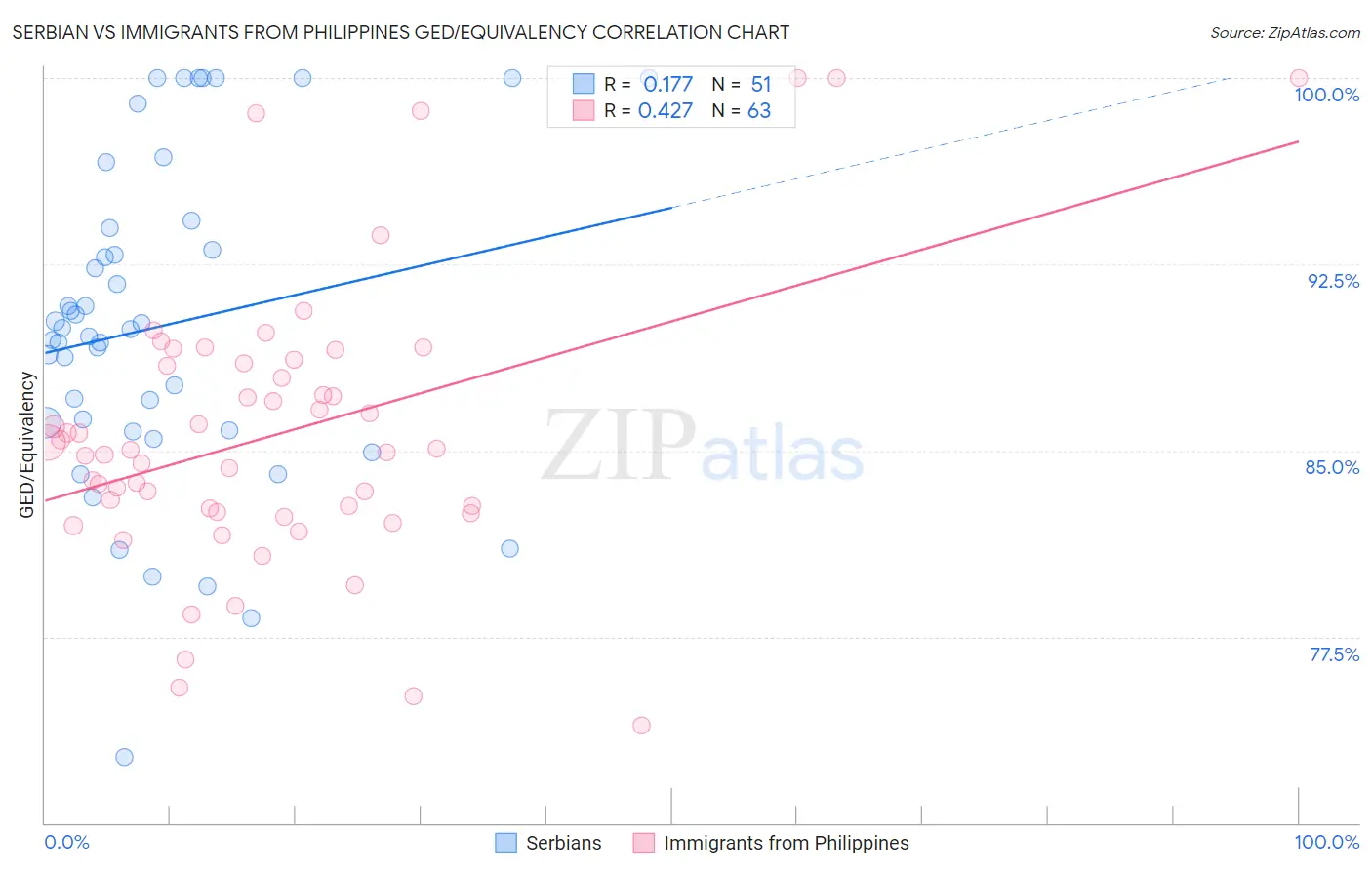 Serbian vs Immigrants from Philippines GED/Equivalency