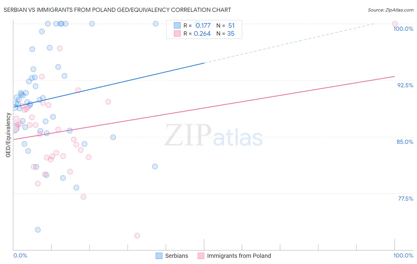 Serbian vs Immigrants from Poland GED/Equivalency