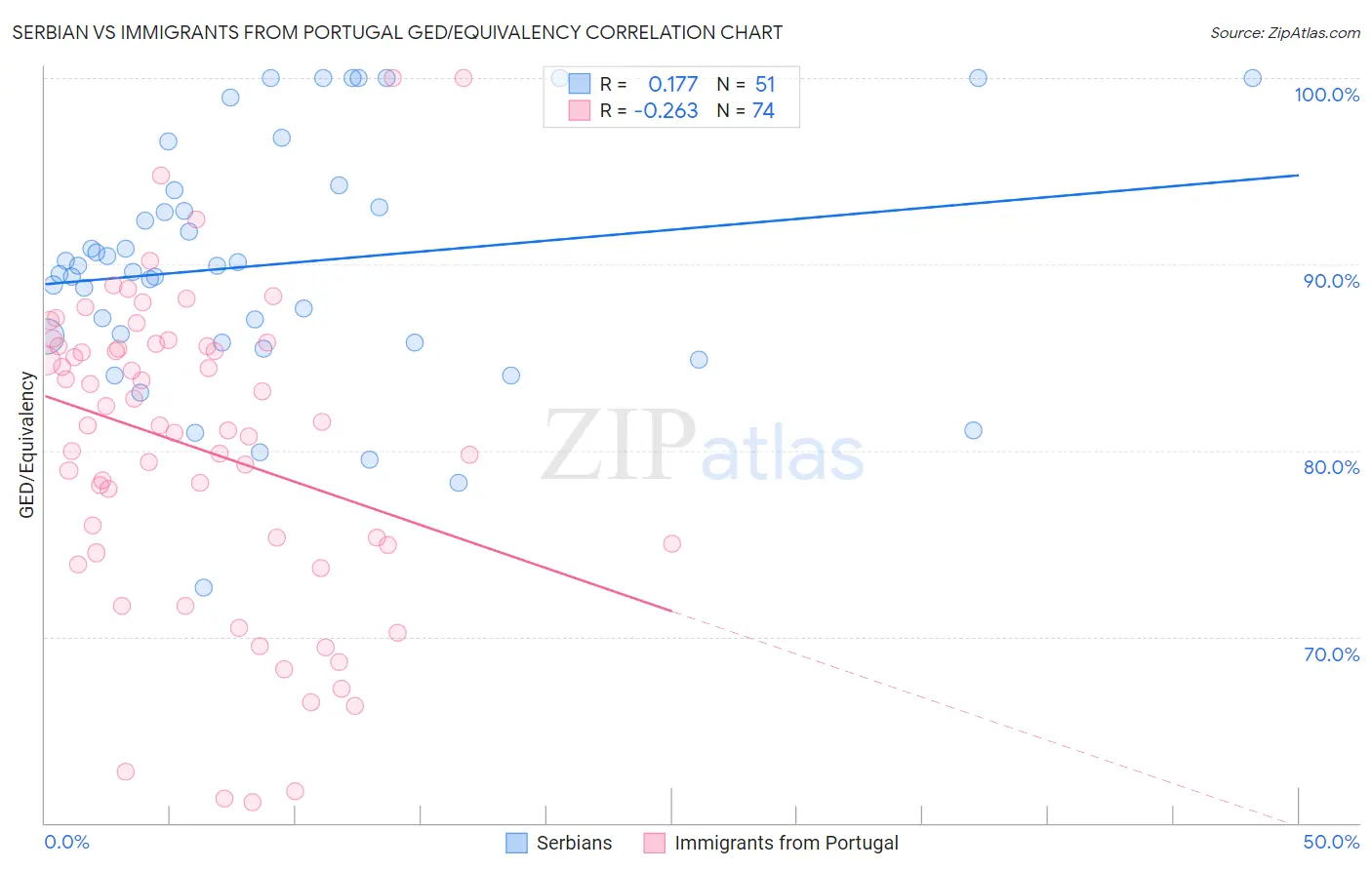 Serbian vs Immigrants from Portugal GED/Equivalency