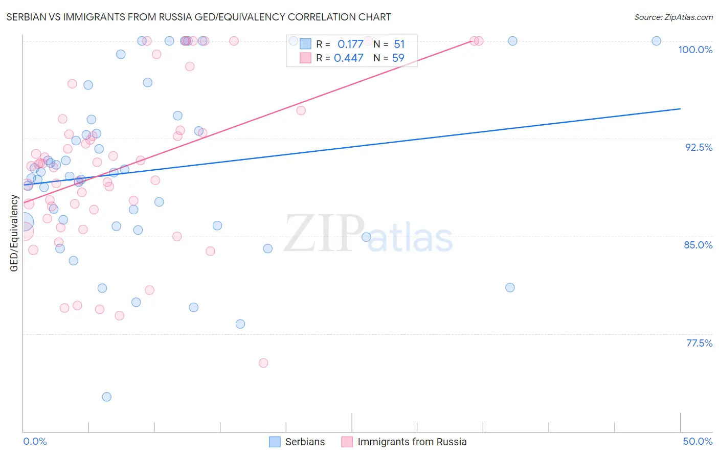 Serbian vs Immigrants from Russia GED/Equivalency