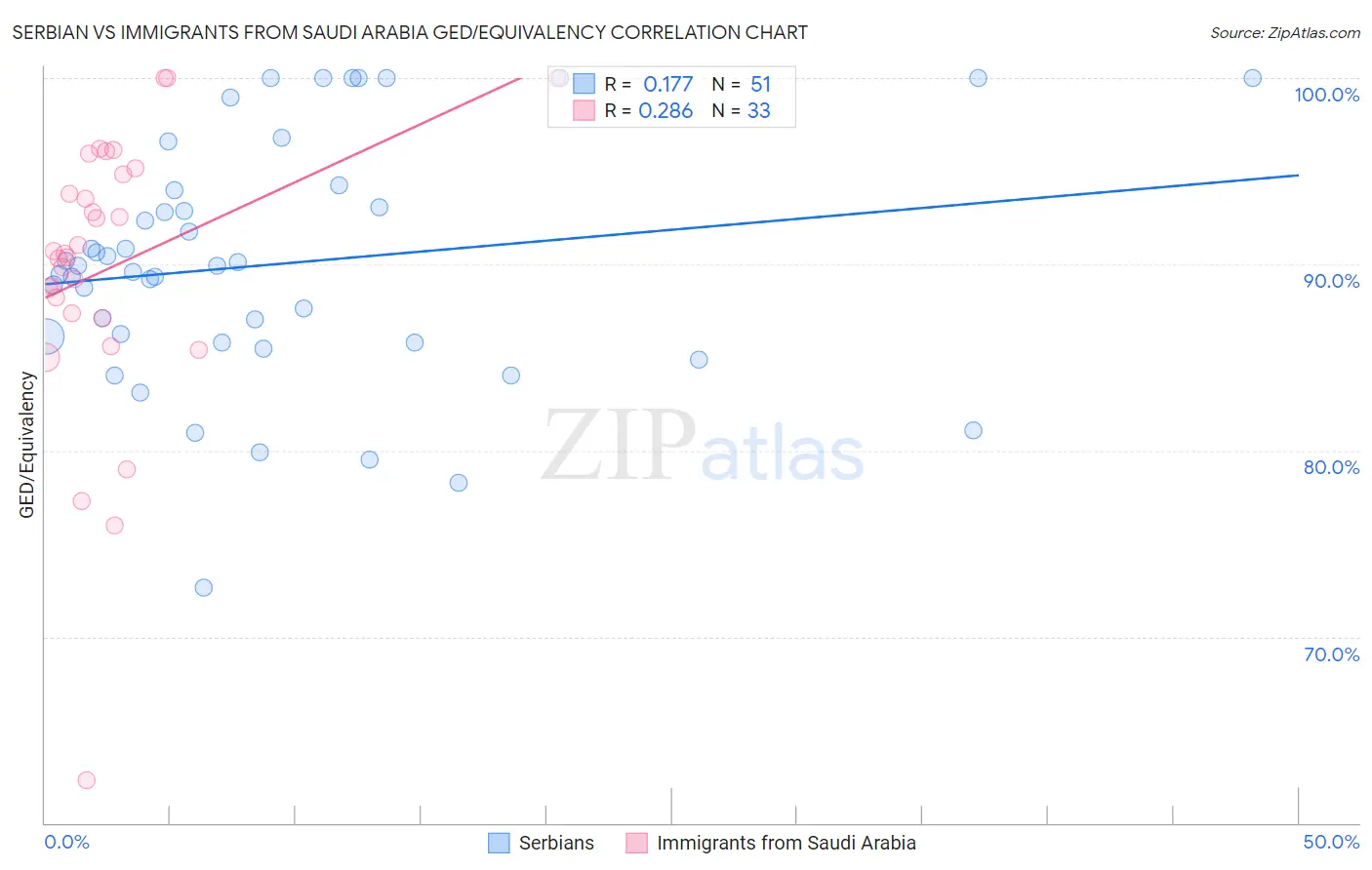 Serbian vs Immigrants from Saudi Arabia GED/Equivalency