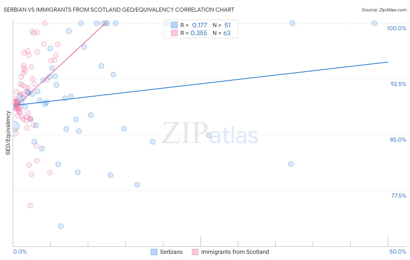 Serbian vs Immigrants from Scotland GED/Equivalency