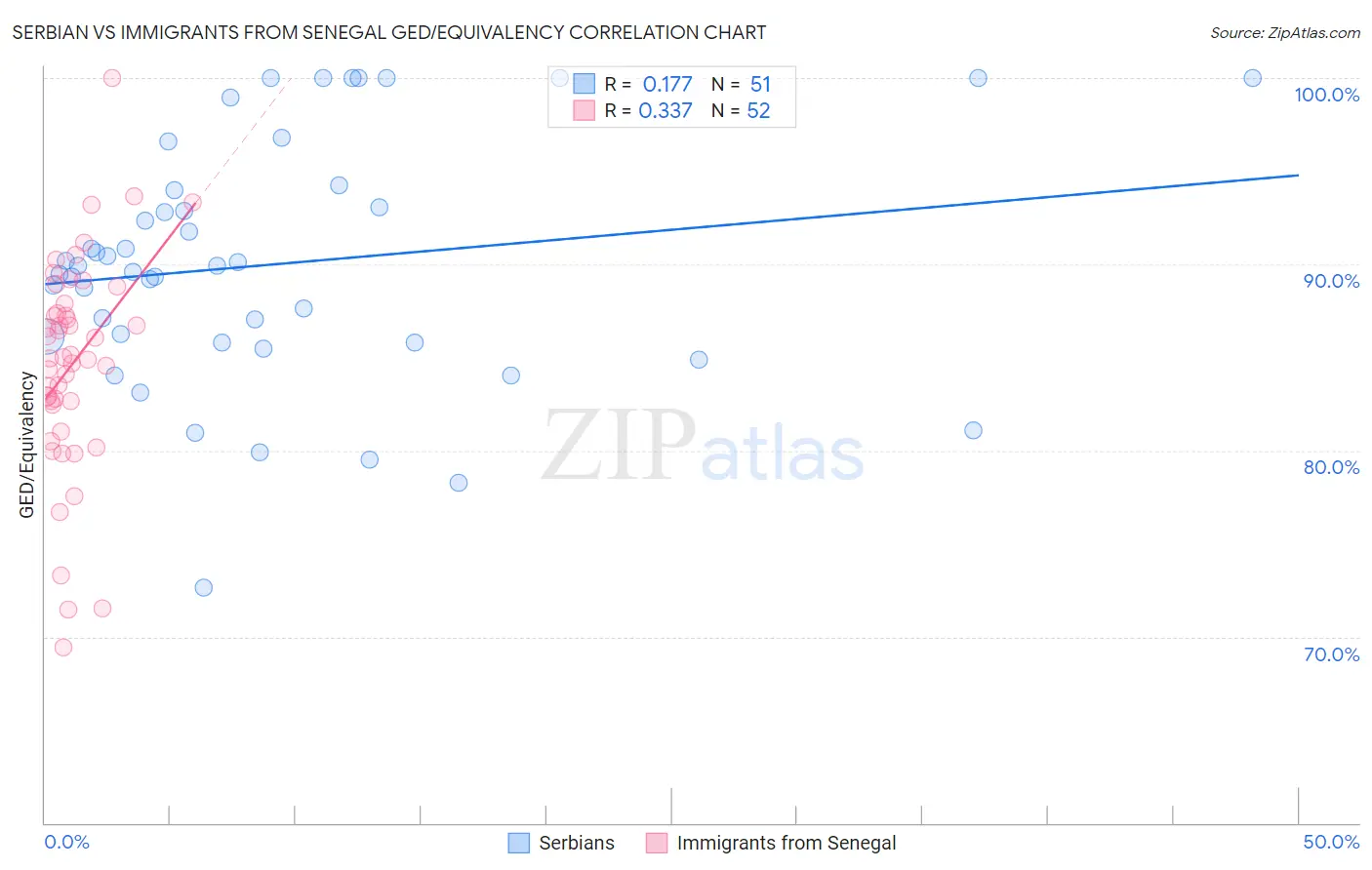 Serbian vs Immigrants from Senegal GED/Equivalency