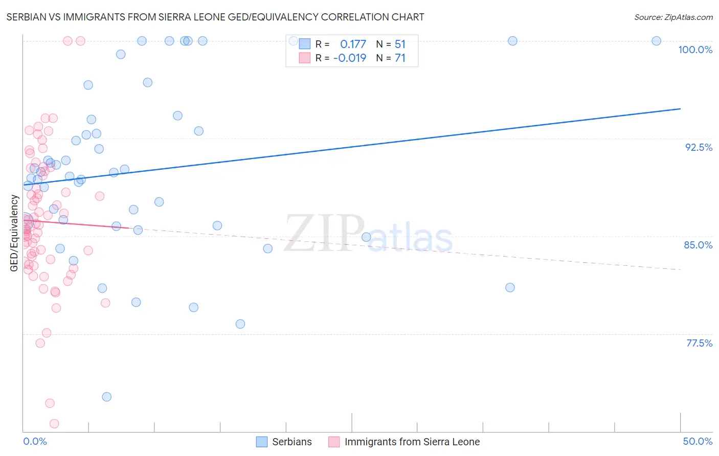 Serbian vs Immigrants from Sierra Leone GED/Equivalency