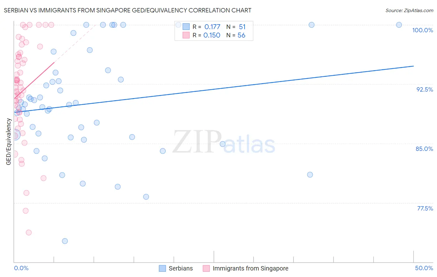 Serbian vs Immigrants from Singapore GED/Equivalency