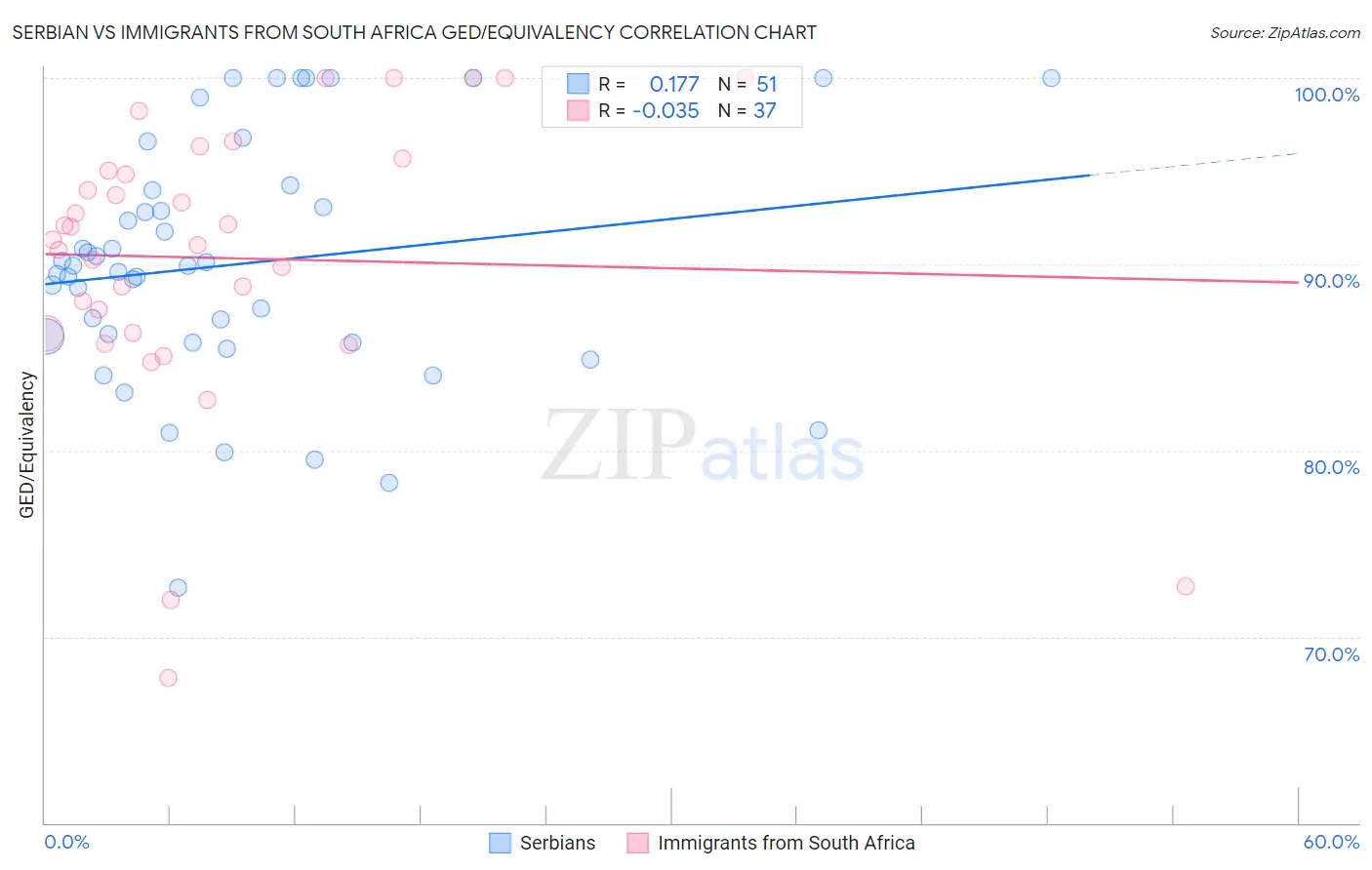 Serbian vs Immigrants from South Africa GED/Equivalency