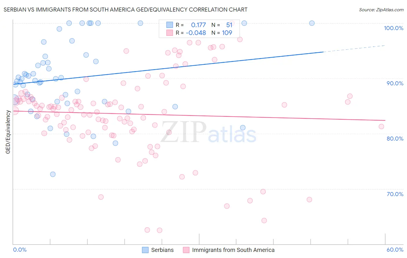 Serbian vs Immigrants from South America GED/Equivalency