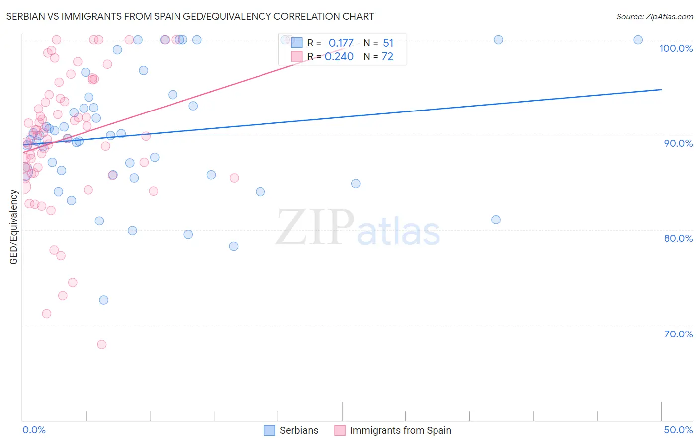 Serbian vs Immigrants from Spain GED/Equivalency