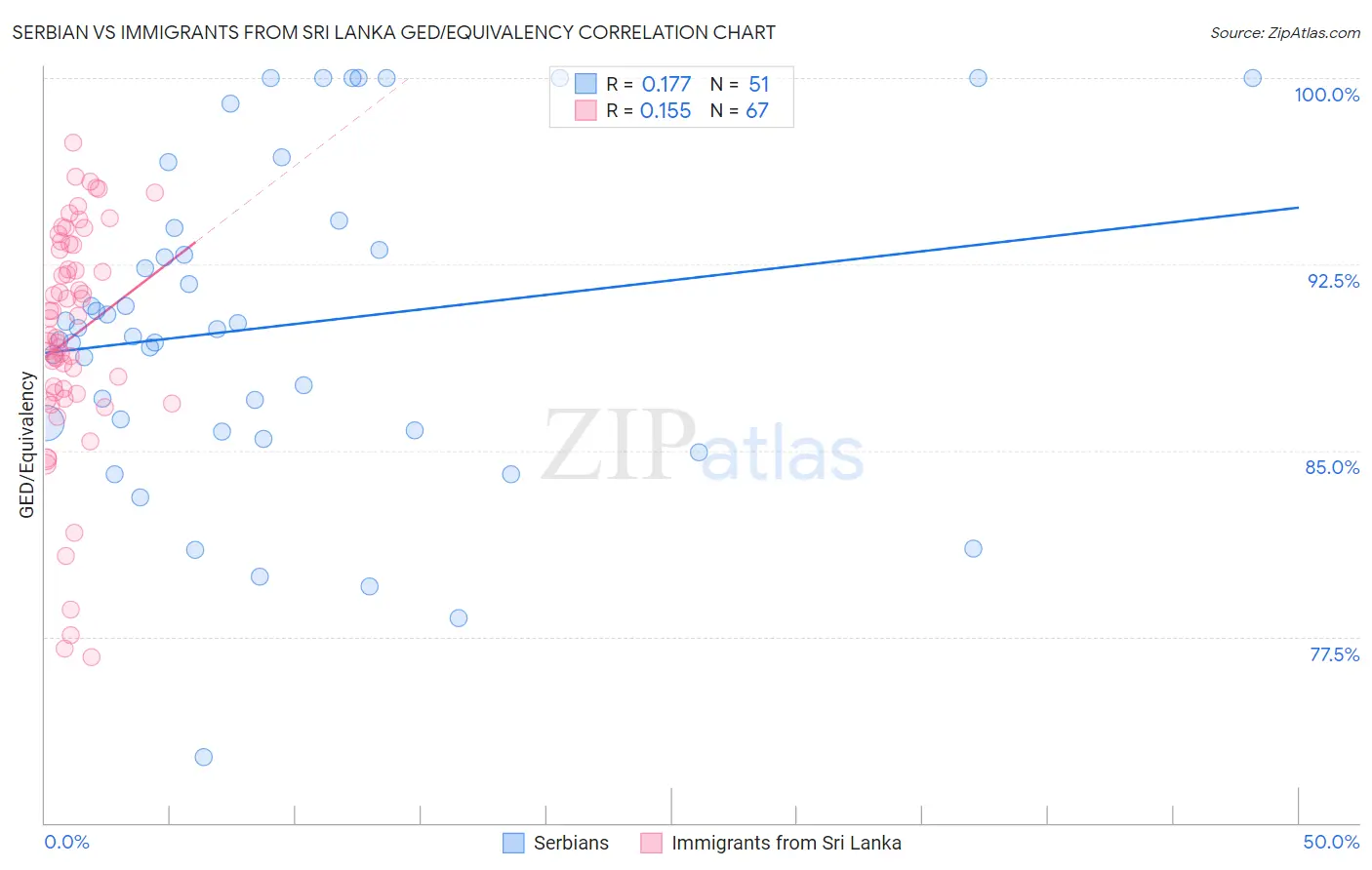 Serbian vs Immigrants from Sri Lanka GED/Equivalency