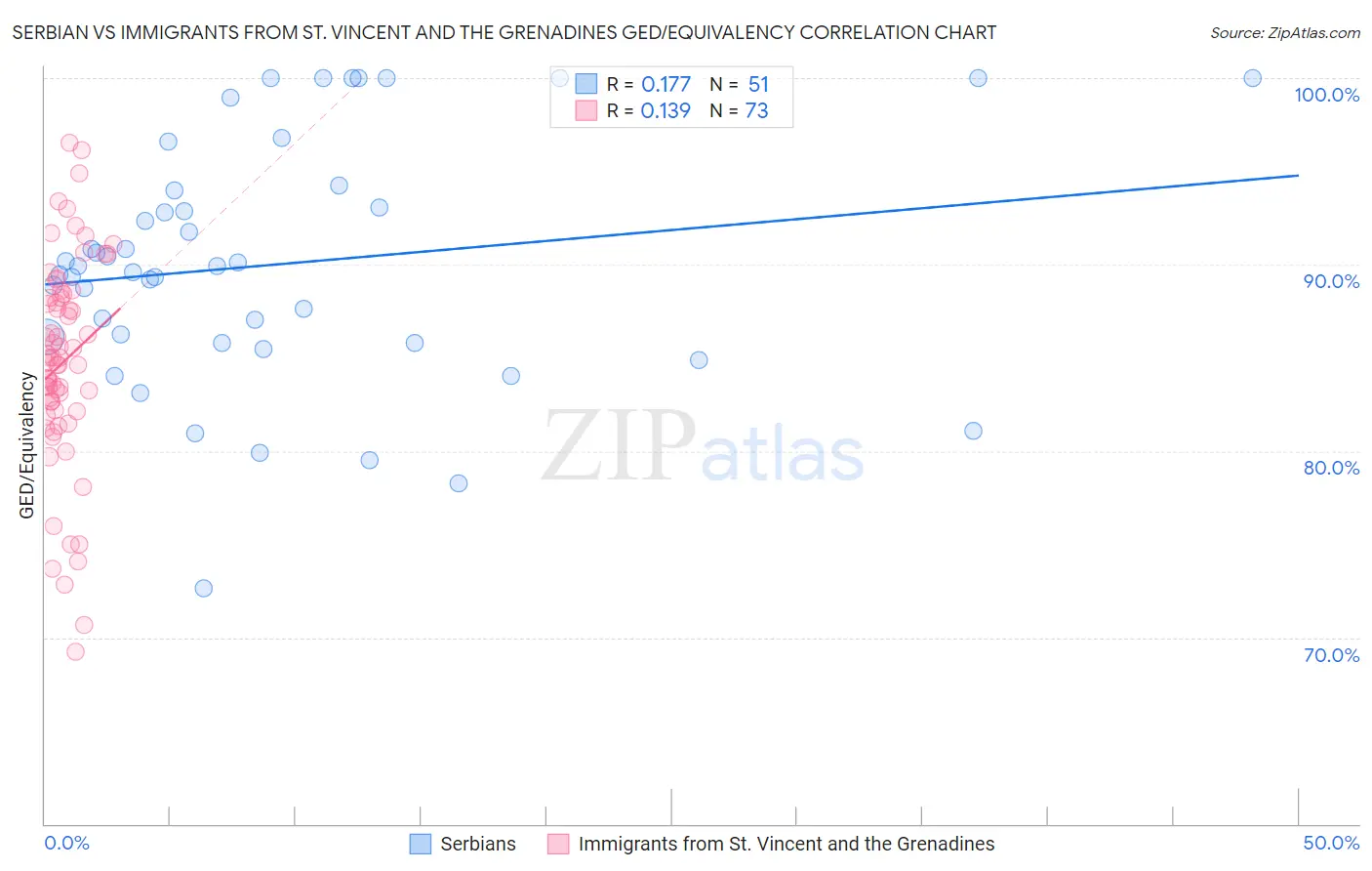 Serbian vs Immigrants from St. Vincent and the Grenadines GED/Equivalency