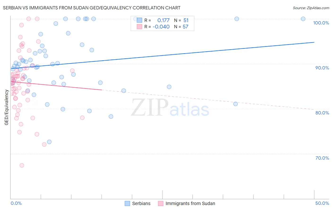 Serbian vs Immigrants from Sudan GED/Equivalency