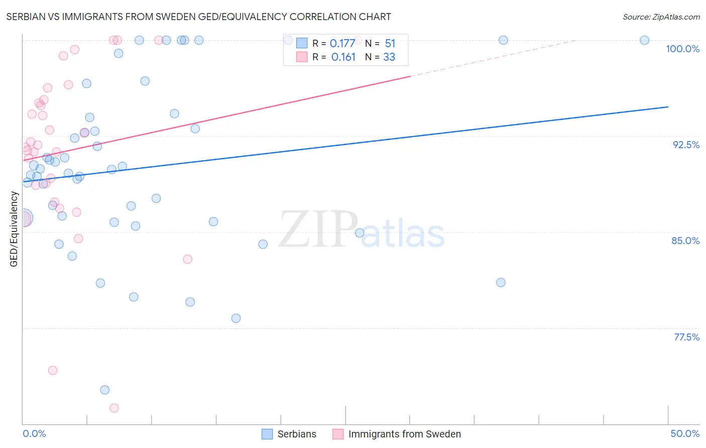 Serbian vs Immigrants from Sweden GED/Equivalency