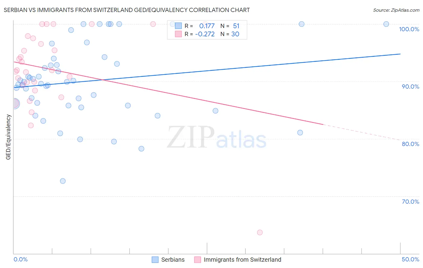 Serbian vs Immigrants from Switzerland GED/Equivalency
