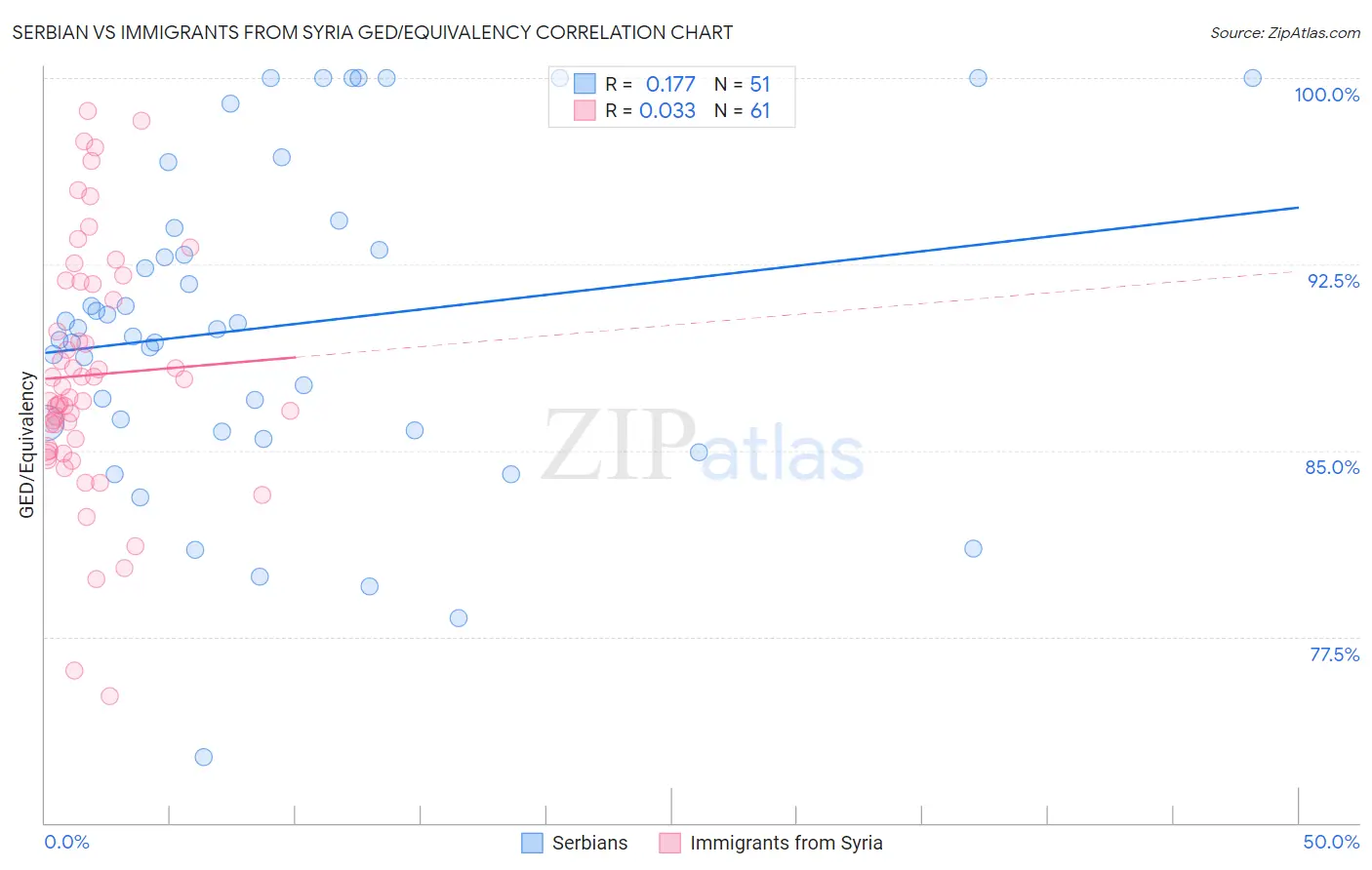 Serbian vs Immigrants from Syria GED/Equivalency