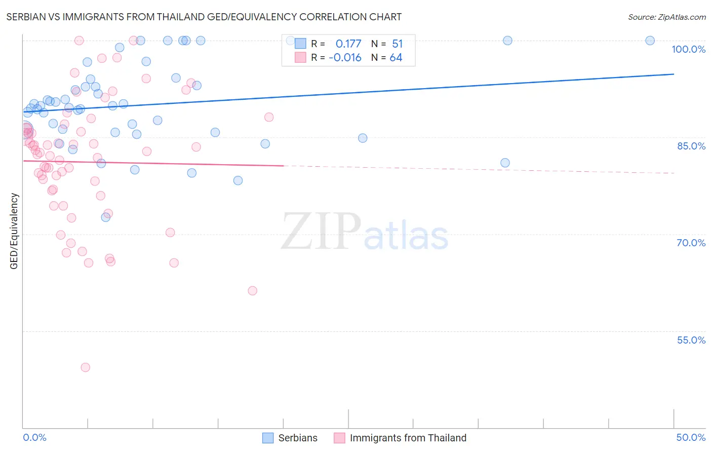 Serbian vs Immigrants from Thailand GED/Equivalency