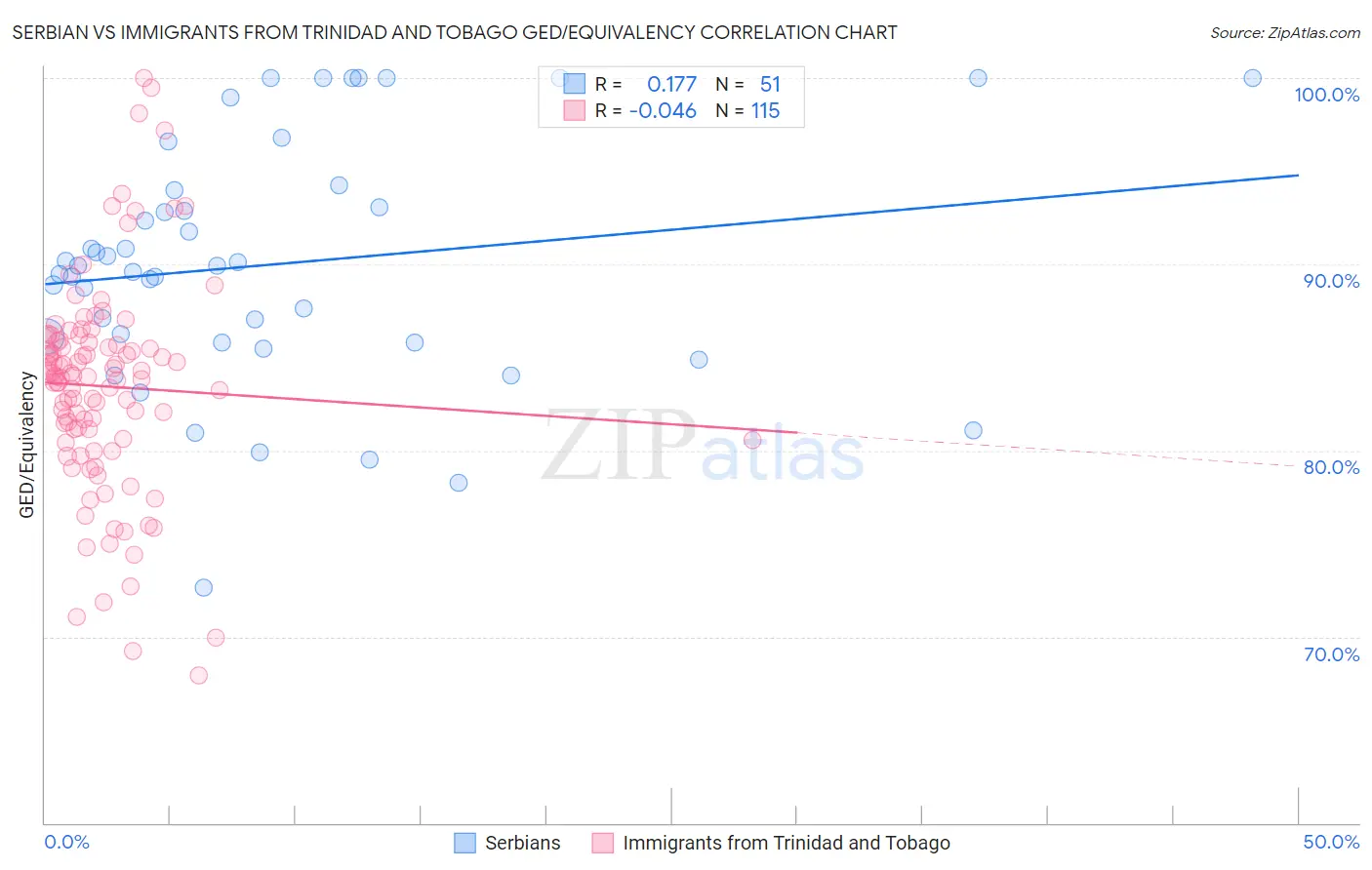 Serbian vs Immigrants from Trinidad and Tobago GED/Equivalency