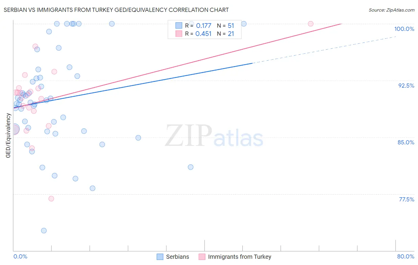 Serbian vs Immigrants from Turkey GED/Equivalency