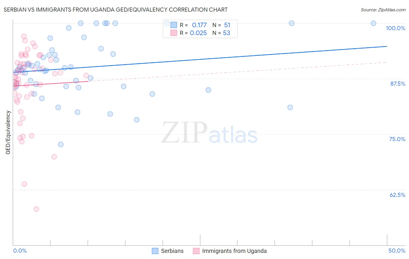 Serbian vs Immigrants from Uganda GED/Equivalency