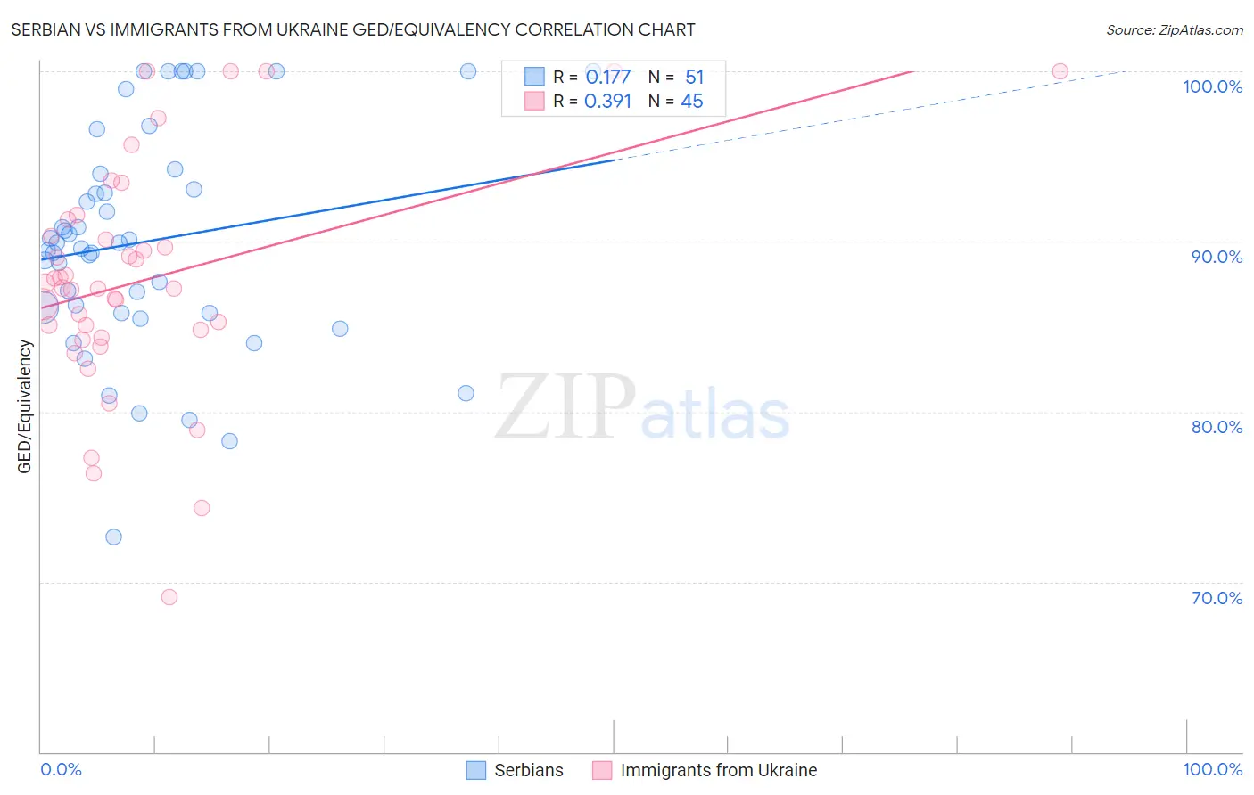 Serbian vs Immigrants from Ukraine GED/Equivalency