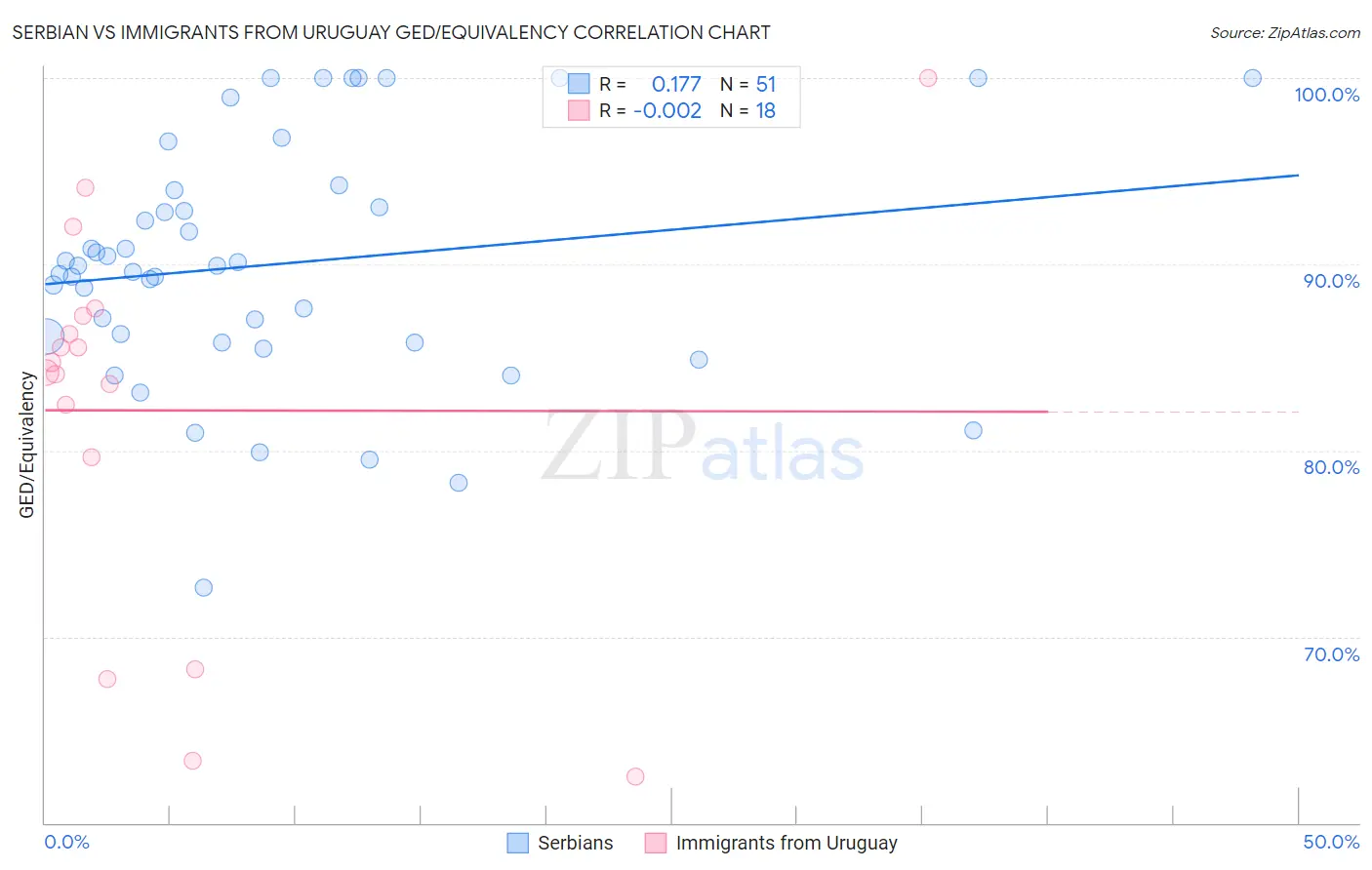 Serbian vs Immigrants from Uruguay GED/Equivalency