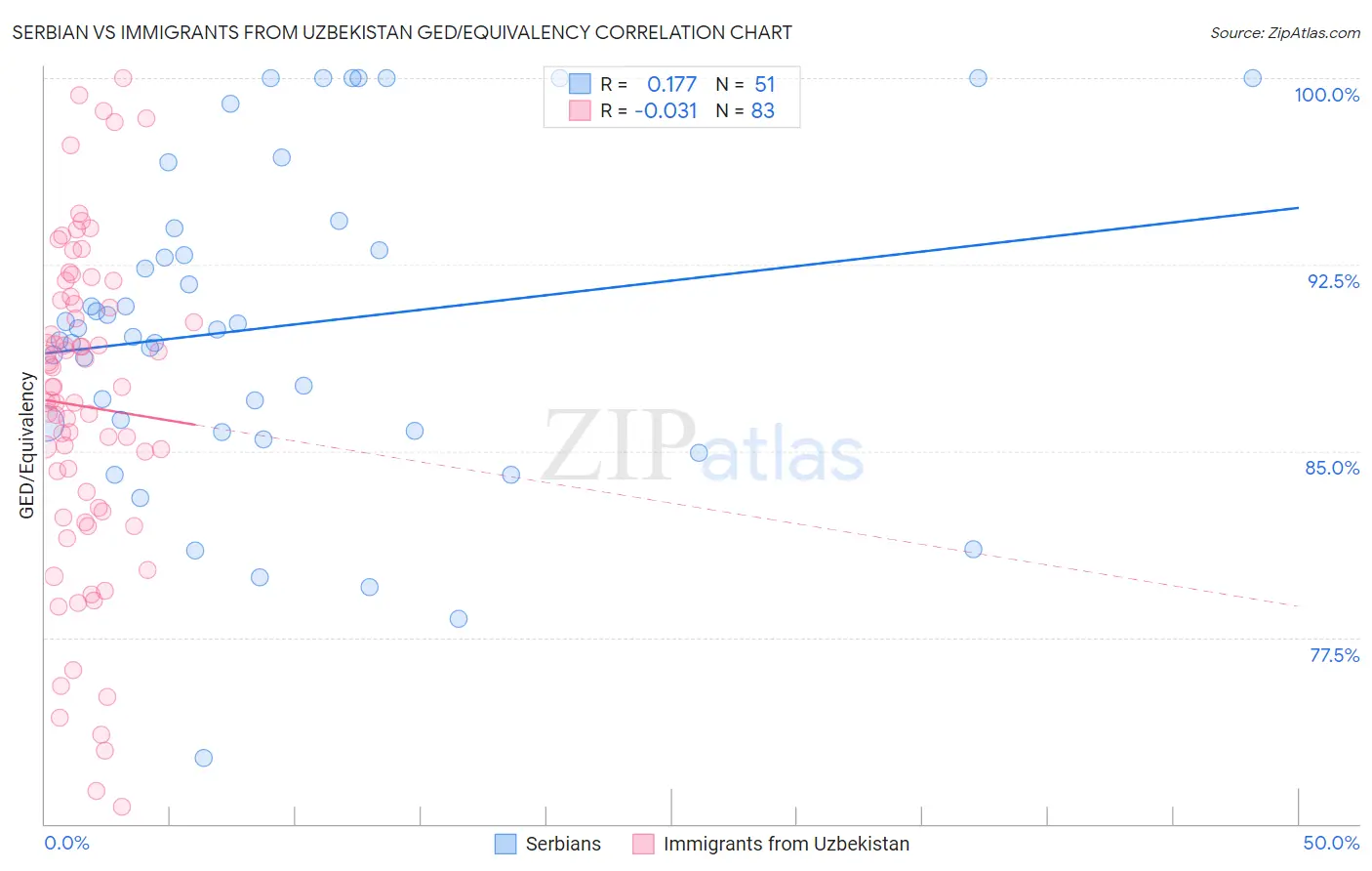 Serbian vs Immigrants from Uzbekistan GED/Equivalency