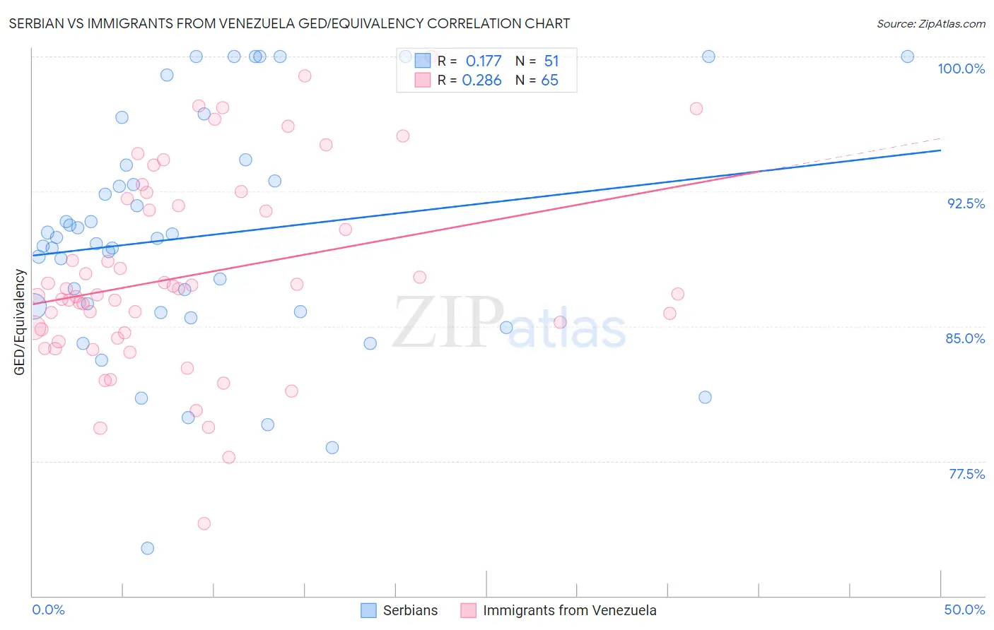 Serbian vs Immigrants from Venezuela GED/Equivalency