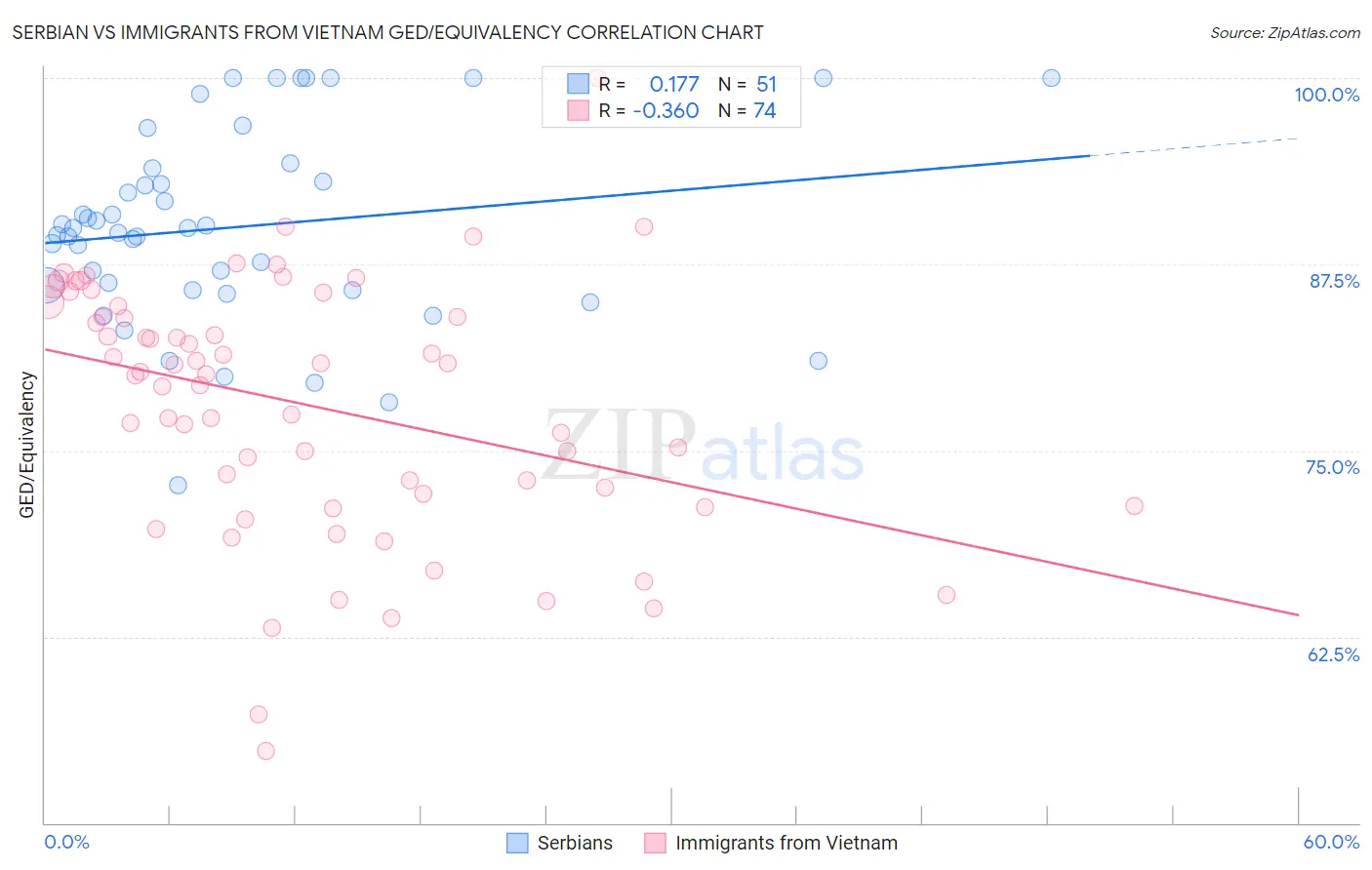 Serbian vs Immigrants from Vietnam GED/Equivalency