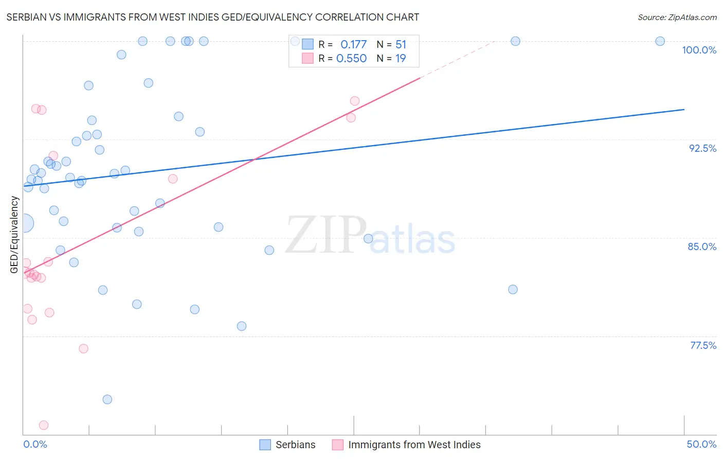 Serbian vs Immigrants from West Indies GED/Equivalency