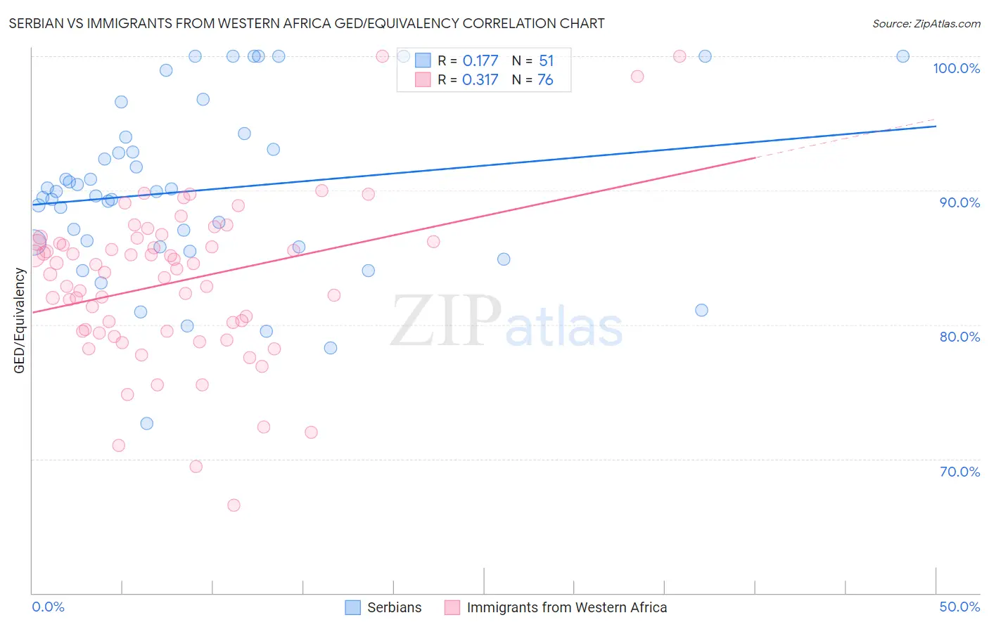 Serbian vs Immigrants from Western Africa GED/Equivalency