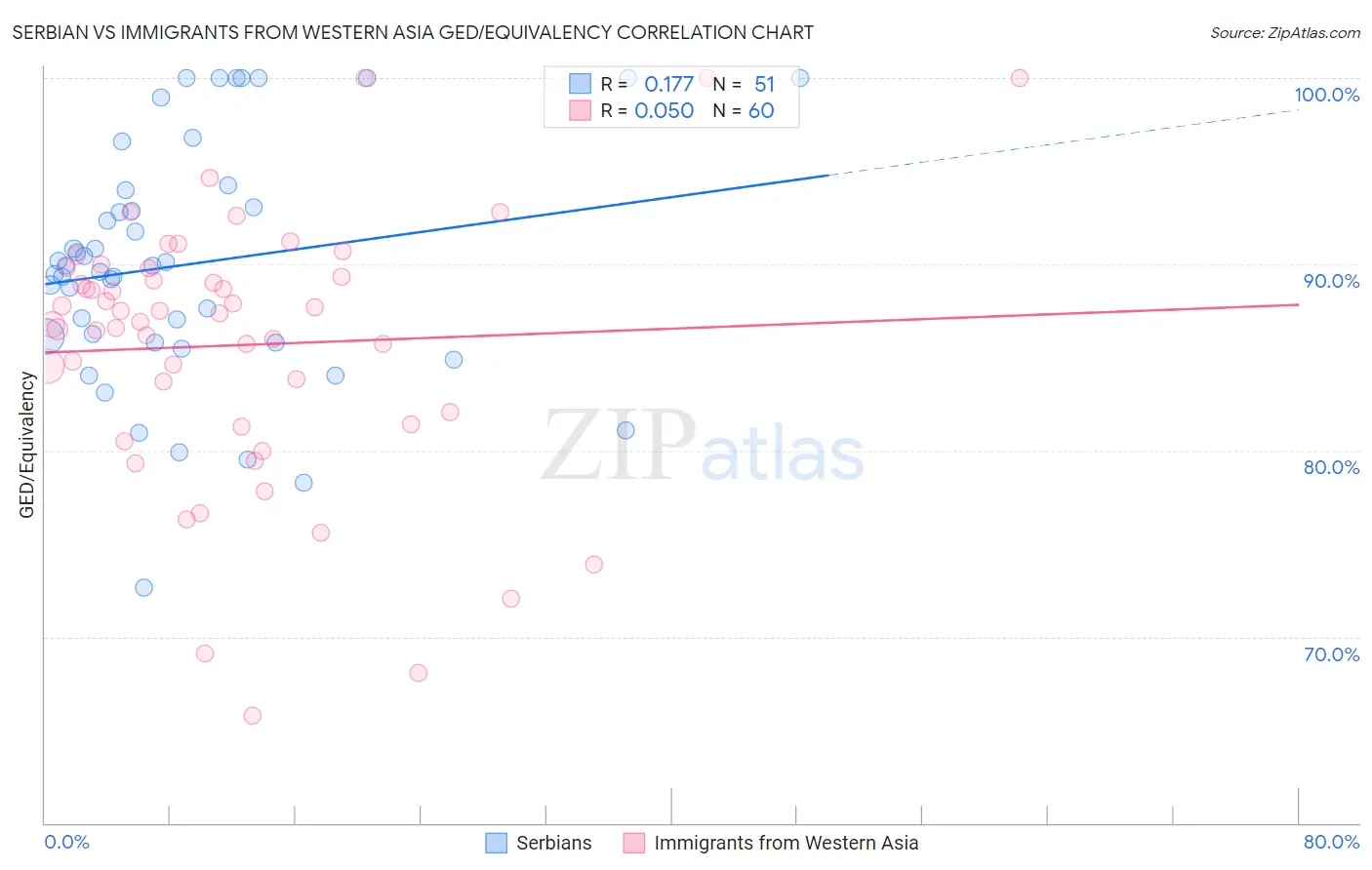 Serbian vs Immigrants from Western Asia GED/Equivalency