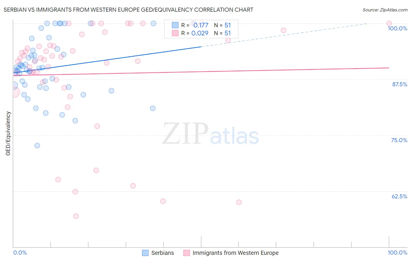 Serbian vs Immigrants from Western Europe GED/Equivalency