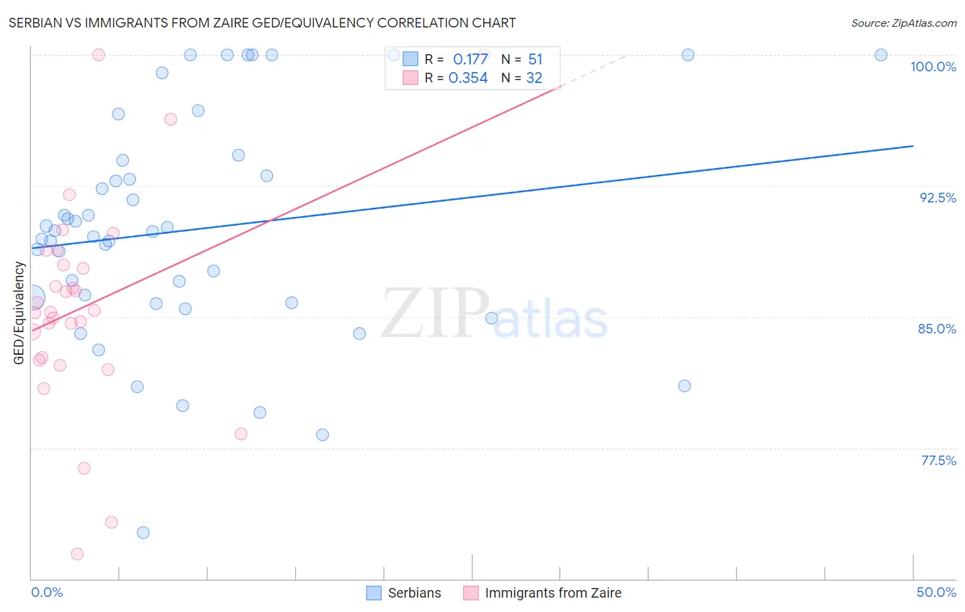 Serbian vs Immigrants from Zaire GED/Equivalency