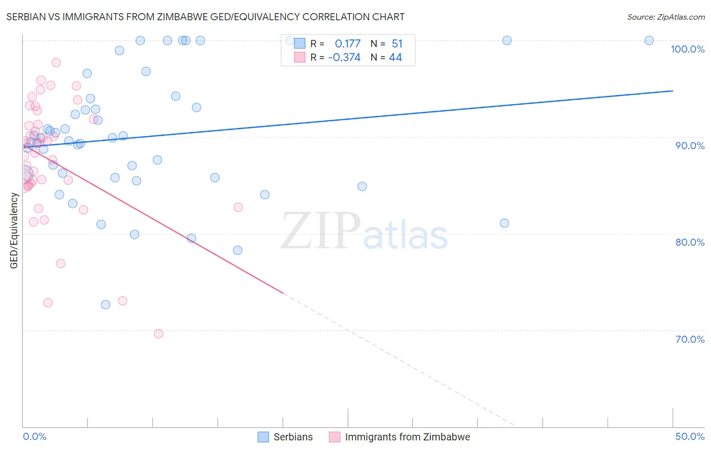 Serbian vs Immigrants from Zimbabwe GED/Equivalency