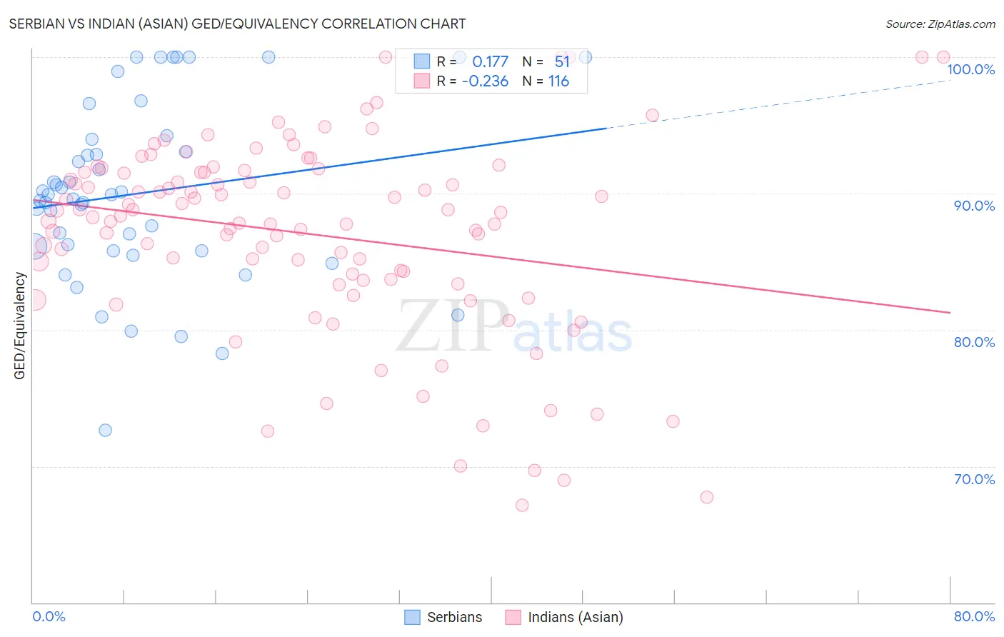 Serbian vs Indian (Asian) GED/Equivalency
