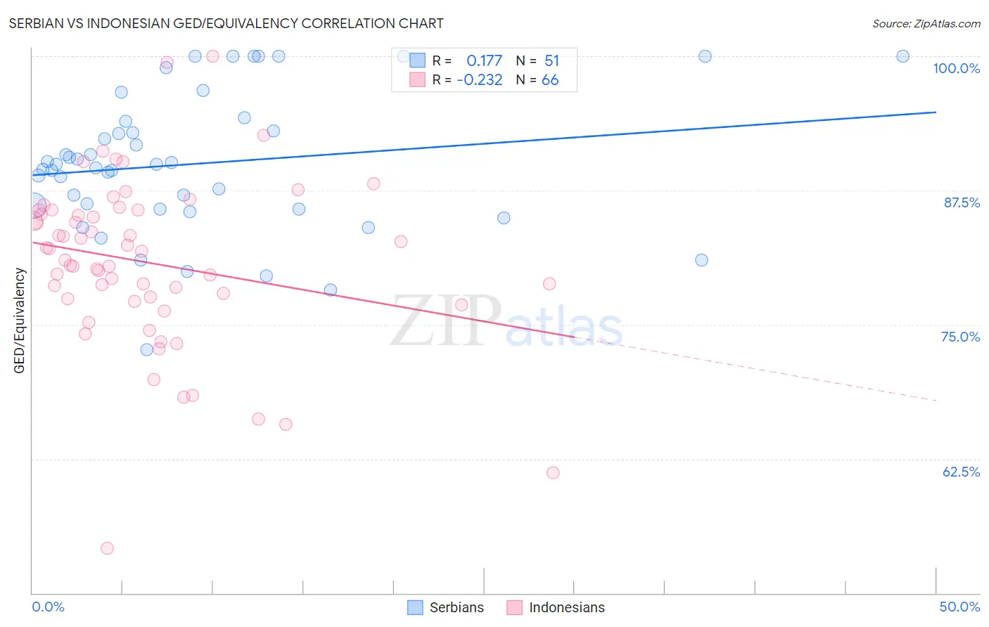 Serbian vs Indonesian GED/Equivalency