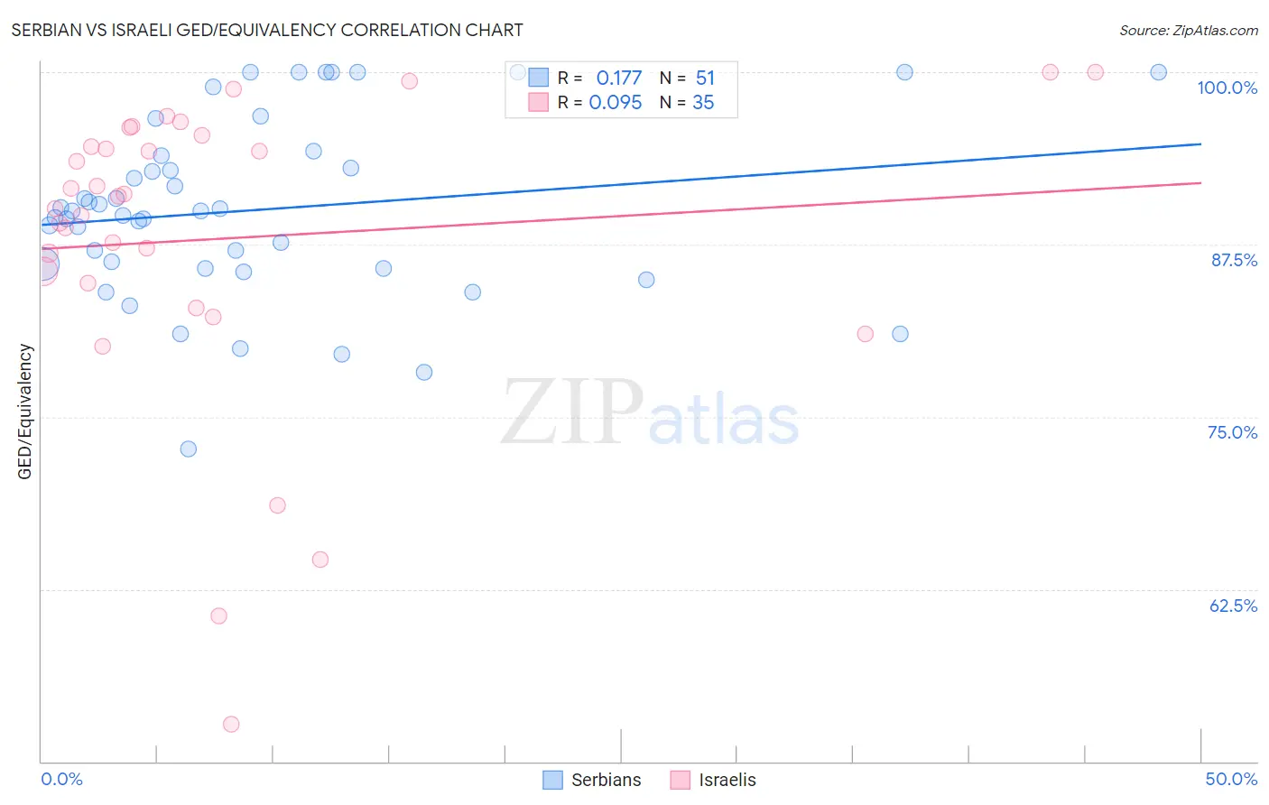 Serbian vs Israeli GED/Equivalency