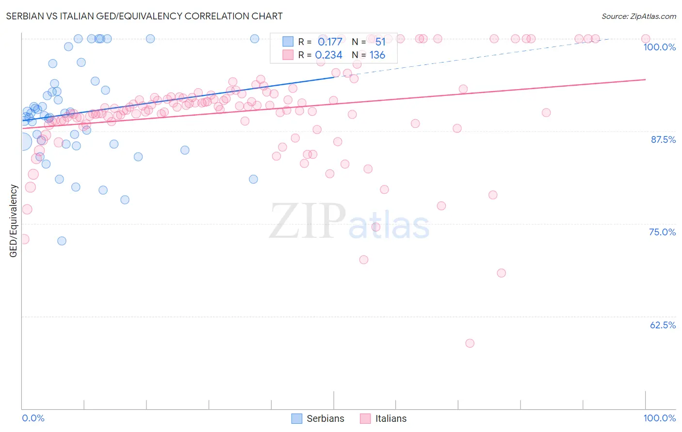 Serbian vs Italian GED/Equivalency