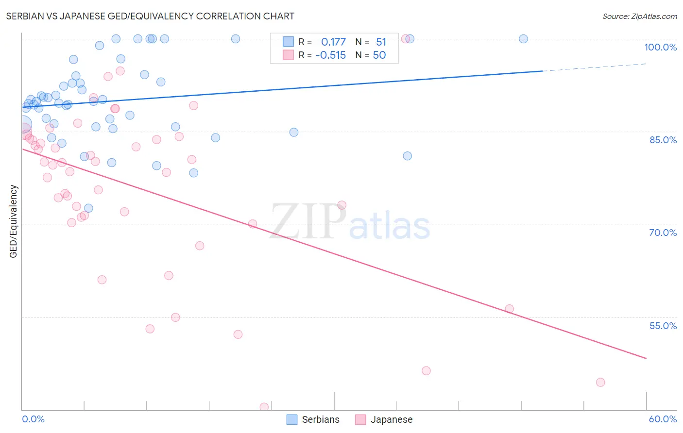 Serbian vs Japanese GED/Equivalency
