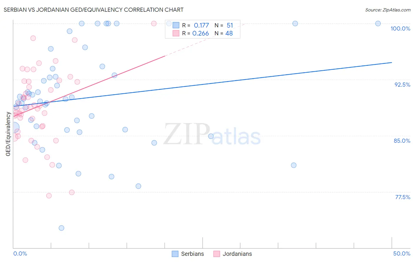 Serbian vs Jordanian GED/Equivalency